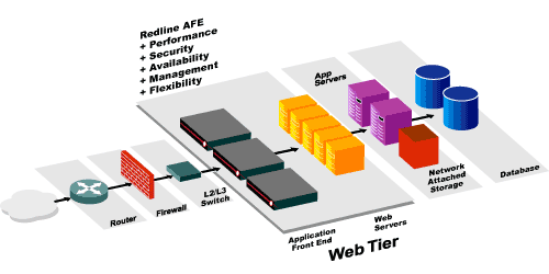 Redline Networks webtier