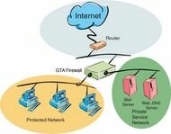 GTA network configuration example 2